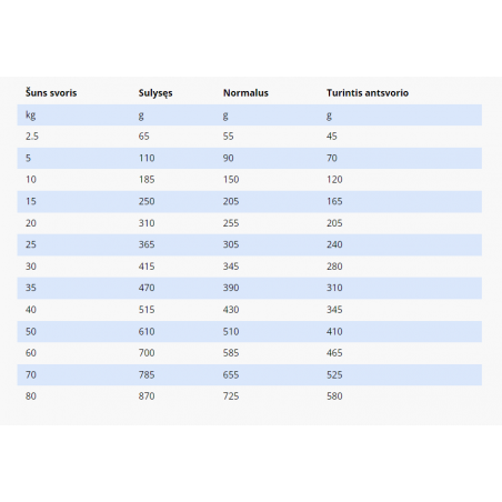 SPECIFIC CAD pašaras aktyviems šunims
