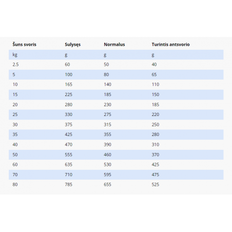 SPECIFIC CCD pašaras šunims struvitų akmenų tirpdymui ir profilaktikai
