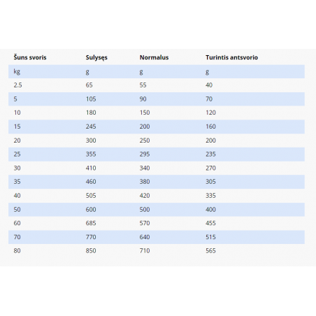 SPECIFIC CDD pašaras šunims, turintiems alergiją maistui