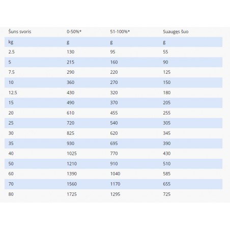 SPECIFIC CDD-HY pašaras šunims, turintiems alergiją maistui