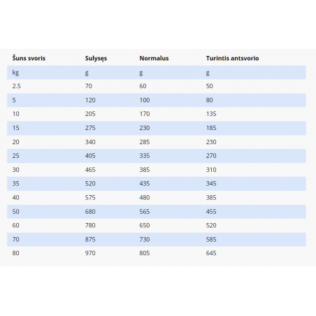 SPECIFIC CED-DM pašaras šunims, turintiems endokrininių sutrikimų