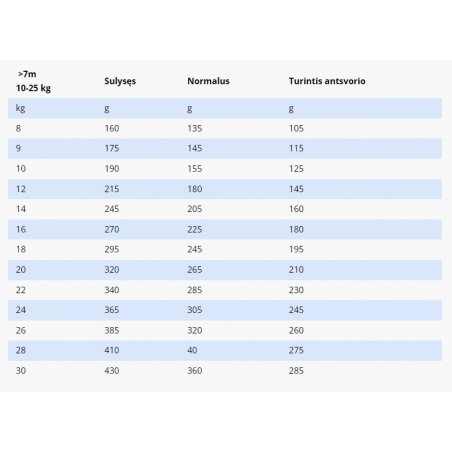 SPECIFIC CGD-M pašaras senyviems vidutinio dydžio veislių šunims